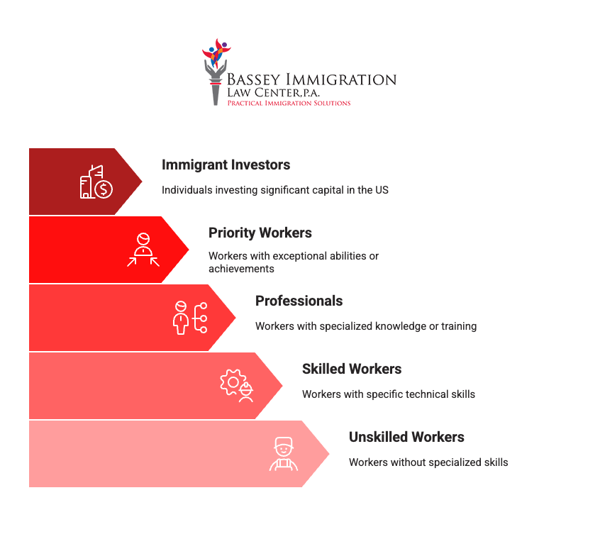 Infographic from Bassey Immigration Law Center, P.A. describing five categories of permanent work visas: Immigrant Investors (significant capital investment), Priority Workers (exceptional abilities or achievements), Professionals (specialized knowledge or training), Skilled Workers (technical skills), and Unskilled Workers (without specialized skills).