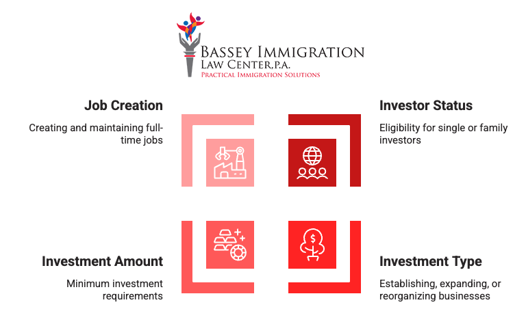 Infographic from Bassey Immigration Law Center, P.A. outlining eligibility factors for an investment visa. The four main criteria are: Job Creation (creating and maintaining full-time jobs), Investor Status (eligibility for single or family investors), Investment Amount (minimum investment requirements), and Investment Type (establishing, expanding, or reorganizing businesses).
