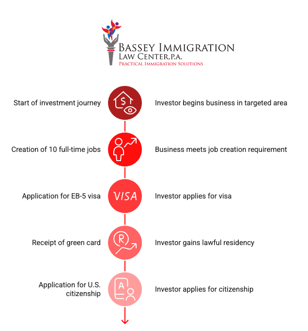 Vertical step-by-step infographic from Bassey Immigration Law Center, P.A. illustrating the EB-5 investment visa process. Steps include: Start of investment journey (business begins in a targeted area), Creation of 10 full-time jobs (meets job creation requirement), Application for EB-5 visa, Receipt of green card (gains lawful residency), and Application for U.S. citizenship.