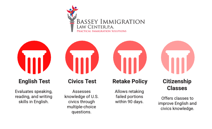 Bassey Immigration Law Center infographic summarizing U.S. citizenship exam components: English Test (evaluates speaking, reading, writing), Civics Test (multiple-choice on U.S. civics), Retake Policy (retake within 90 days), and Citizenship Classes (courses to improve English and civics skills). Red pillar icons represent each stage visually.