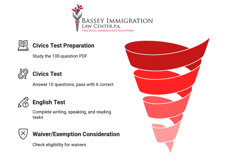 A red spiral funnel infographic from Bassey Immigration Law Center outlines the U.S. naturalization testing process. It includes four steps: Civics Test Preparation (study the 100-question PDF), Civics Test (answer 10 questions, pass with 6 correct), English Test (complete writing, speaking, and reading tasks), and Waiver/Exemption Consideration (check eligibility for waivers). Each step is paired with a black icon and description on the left.