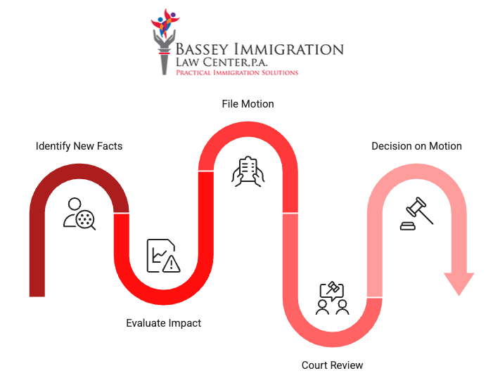 Visual process chart from Bassey Immigration Law Center, P.A. titled “File Motion,” showing the steps to file a motion to reopen an immigration case. The winding red path includes these steps: Identify New Facts, Evaluate Impact, File Motion, Court Review, and Decision on Motion, each with a corresponding icon.