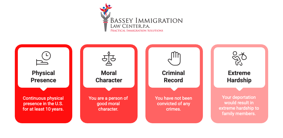 Bassey Immigration Law Center infographic explaining four key criteria for immigration relief: 1) Physical Presence (10+ years in the U.S.), 2) Moral Character (being of good character), 3) Criminal Record (no criminal convictions), and 4) Extreme Hardship (deportation would severely impact family). Red boxes with white icons visually represent each requirement.