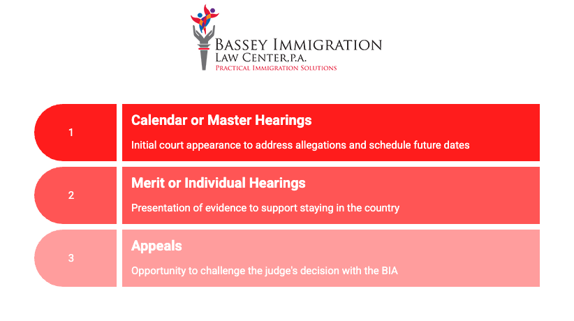 Bassey Immigration Law Center infographic outlining the three stages of immigration court proceedings: 1) Calendar or Master Hearings (initial appearance to address charges and set dates), 2) Merit or Individual Hearings (presenting evidence to remain in the U.S.), and 3) Appeals (challenging the judge’s ruling with the BIA). Each step is shown in a horizontal red bar with brief explanations.