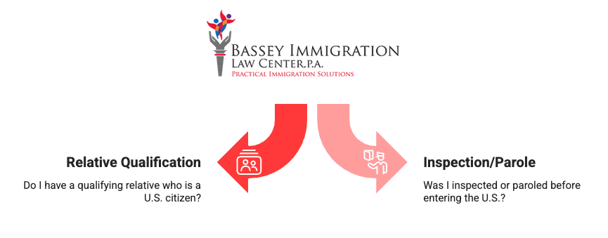 Bassey Immigration Law Center infographic outlining two key eligibility questions for immigration relief: Relative Qualification (having a qualifying U.S. citizen relative) and Inspection/Parole (whether the applicant was inspected or paroled upon U.S. entry). Visualized with red and pink arrows branching from the center.