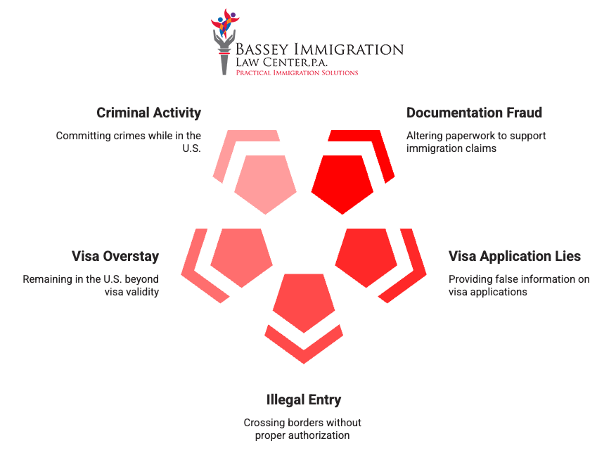 Bassey Immigration Law Center infographic illustrating five immigration violations: Criminal Activity (committing crimes in the U.S.), Documentation Fraud (altering paperwork), Visa Application Lies (providing false information), Illegal Entry (unauthorized border crossing), and Visa Overstay (remaining in the U.S. past visa expiration). A central red and pink geometric design visually connects all categories.