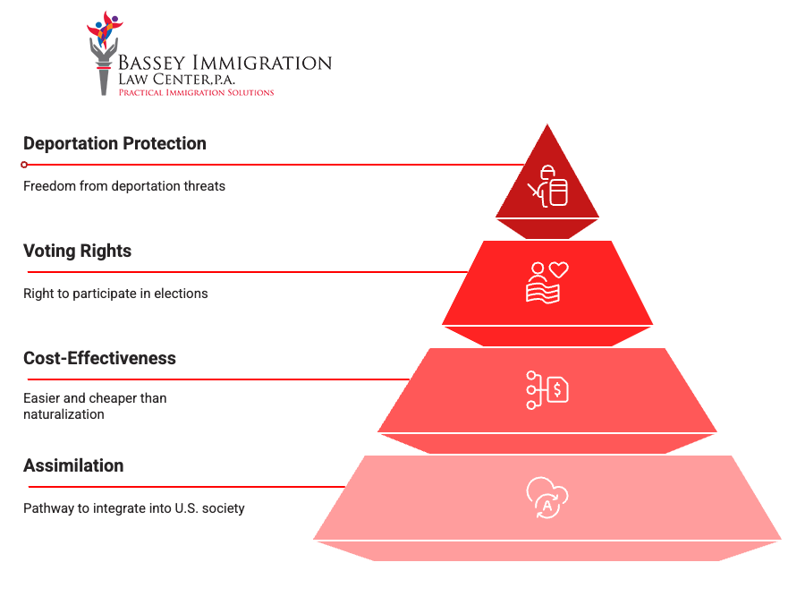 Infographic from Bassey Immigration Law Center showing a red pyramid divided into four layers that highlight the benefits of birthright citizenship. From bottom to top: assimilation (pathway to integrate into U.S. society), cost-effectiveness (easier and cheaper than naturalization), voting rights (right to participate in elections), and deportation protection (freedom from deportation threats). Each benefit is paired with a simple icon.