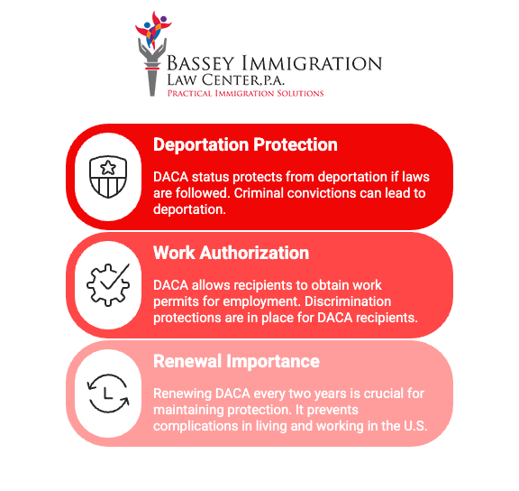 Infographic from Bassey Immigration Law Center outlining three main benefits of DACA. The first is deportation protection—DACA status shields recipients from deportation if laws are followed, though criminal convictions may risk that status. Second, work authorization—DACA allows recipients to obtain work permits with protections against discrimination. Third, renewal importance—DACA must be renewed every two years to maintain legal status and avoid issues with living or working in the U.S.
