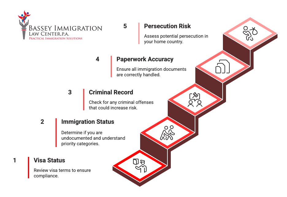 Bassey Immigration Law Center infographic outlining a five-step immigration risk assessment process: 1) Visa Status (review visa terms), 2) Immigration Status (determine documentation and priority), 3) Criminal Record (check for offenses), 4) Paperwork Accuracy (ensure documents are correct), and 5) Persecution Risk (evaluate danger in home country). A red stair-step graphic visually marks each phase with matching icons.
