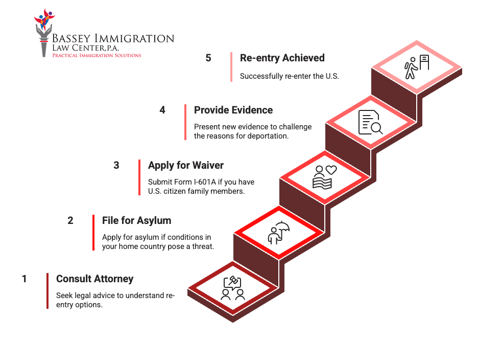 A five-step infographic outlining the re-entry process into the U.S. under special circumstances. Steps include: 1) Consult an attorney for legal guidance; 2) File for asylum if facing threats in your home country; 3) Apply for a waiver using Form I-601A for those with U.S. citizen family members; 4) Provide new evidence to challenge deportation reasons; and 5) Achieve successful re-entry into the U.S. The steps are illustrated on a red staircase graphic.