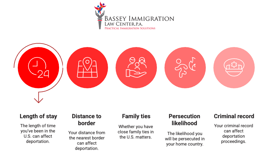Bassey Immigration Law Center infographic outlining five deportation risk factors: 1) Length of Stay (duration in the U.S.), 2) Distance to Border (proximity to the nearest border), 3) Family Ties (presence of close relatives in the U.S.), 4) Persecution Likelihood (risk of harm if returned home), and 5) Criminal Record (impact of prior offenses). Each point is represented by a red icon and concise explanatory text.