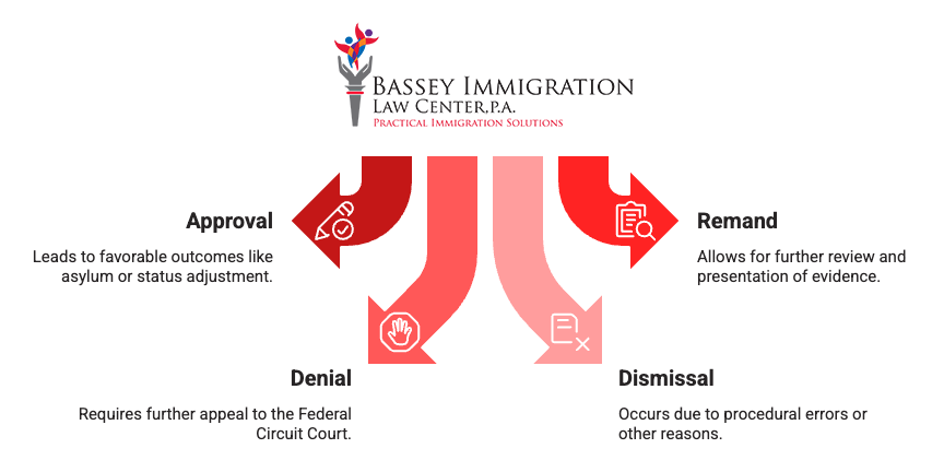 Flowchart from Bassey Immigration Law Center, P.A. illustrating four potential outcomes after a BIA appeal: Approval (leads to favorable outcomes like asylum or status adjustment), Denial (requires further appeal to Federal Circuit Court), Remand (allows further review and evidence), and Dismissal (due to procedural errors or other reasons). 