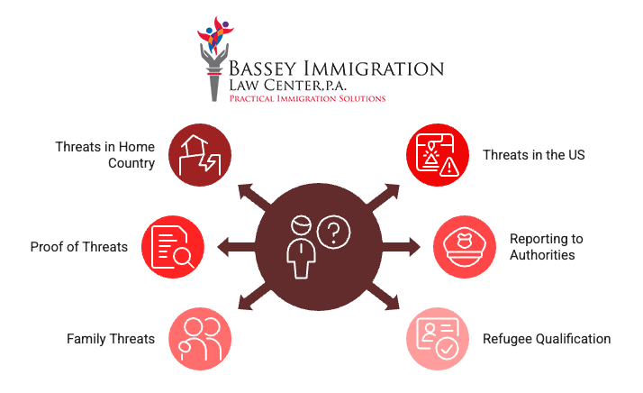 Infographic from Bassey Immigration Law Center, P.A. showing key questions an immigration judge may ask about an asylum petition. Topics include: Threats in Home Country, Proof of Threats, Family Threats, Threats in the US, Reporting to Authorities, and Refugee Qualification. 