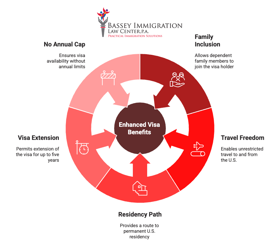 Circular infographic from Bassey Immigration Law Center, P.A. detailing the most significant benefits of an R-1 visa. Benefits include: No Annual Cap (visa availability without yearly limits), Family Inclusion (dependents can join the visa holder), Travel Freedom (unrestricted travel to and from the U.S.), Residency Path (route to permanent residency), and Visa Extension (extension for up to five years). Each benefit is paired with an icon, and the center reads “Enhanced Visa Benefits.”