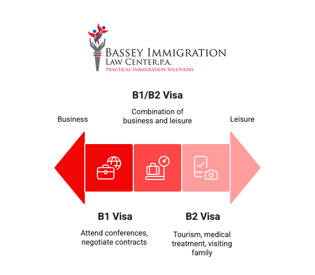 Infographic from Bassey Immigration Law Center, P.A. comparing B1 and B2 visas. The B1 Visa is for business purposes like attending conferences or negotiating contracts, while the B2 Visa is for leisure activities such as tourism, medical treatment, or visiting family. The center section highlights the B1/B2 Visa, which combines business and leisure travel. 