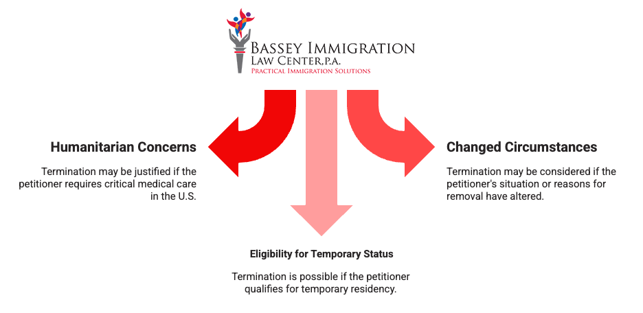 Flowchart from Bassey Immigration Law Center, P.A. explaining possible justifications for termination of a removal proceeding. Three main reasons are shown with arrows: Humanitarian Concerns (such as critical medical care needed), Changed Circumstances (if the petitioner’s situation has changed), and Eligibility for Temporary Status (if the petitioner qualifies for temporary residency).