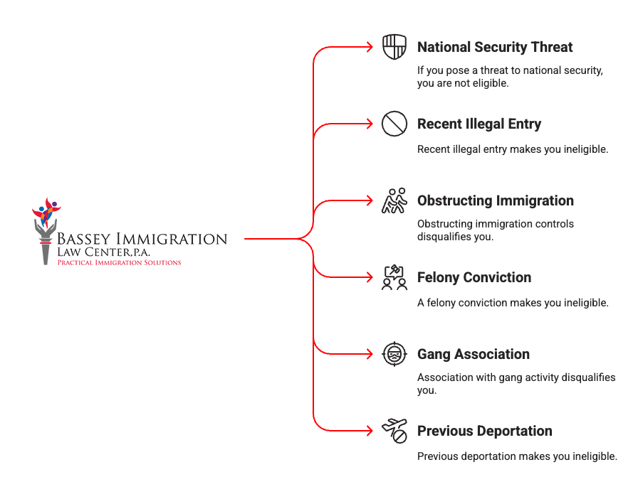 Bassey Immigration Law Center infographic listing six disqualifying factors for immigration eligibility: 1) National Security Threat, 2) Recent Illegal Entry, 3) Obstructing Immigration, 4) Felony Conviction, 5) Gang Association, and 6) Previous Deportation. Each factor is paired with an icon and a brief description, all branching from the law center’s logo on the left.