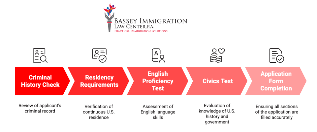 Bassey Immigration Law Center infographic outlining the U.S. naturalization eligibility process: 1) Criminal History Check (review of applicant's record), 2) Residency Requirements (verification of continuous U.S. residence), 3) English Proficiency Test (language skills assessment), 4) Civics Test (knowledge of U.S. history and government), and 5) Application Form Completion (ensuring all sections are accurate). Each step is shown with red arrows and icons.