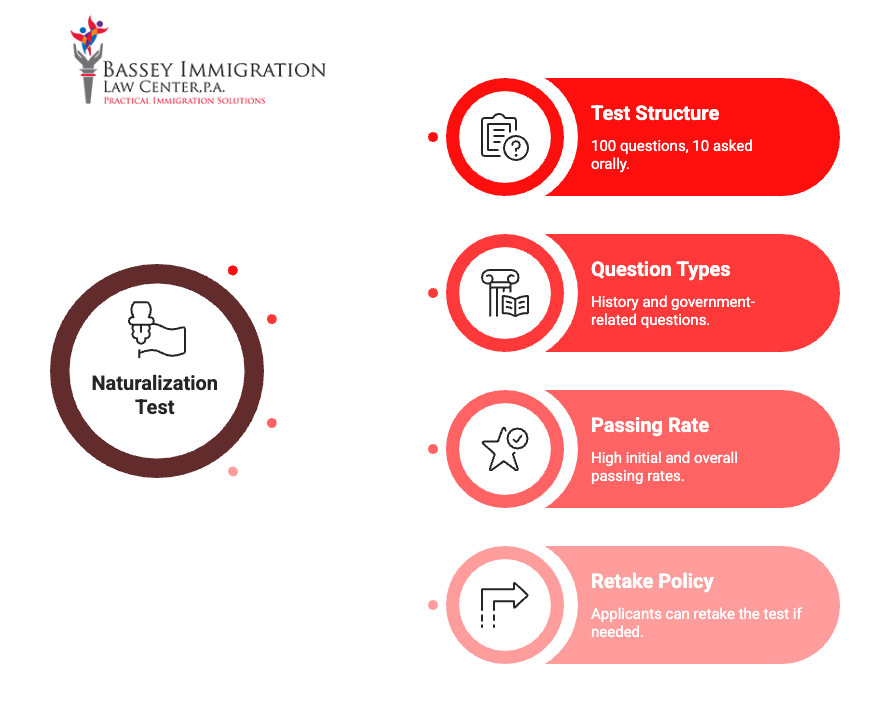 Bassey Immigration Law Center infographic explaining the U.S. naturalization test process. It highlights the test structure (100 questions, 10 asked orally), question types (history and government), passing rate (high success rates), and retake policy (applicants may retake if needed). Red infographic elements and icons visually support each section.