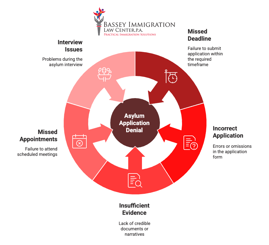Circular infographic from Bassey Immigration Law Center, P.A. illustrating common reasons for asylum application denial. Segments include: Interview Issues, Missed Deadline, Incorrect Application, Insufficient Evidence, and Missed Appointments. Each reason is paired with an icon and brief explanation, surrounding a central circle labeled “Asylum Application Denial.”