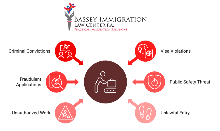 Bassey Immigration Law Center infographic displaying six common grounds for deportation: Criminal Convictions, Fraudulent Applications, Unauthorized Work, Visa Violations, Public Safety Threat, and Unlawful Entry. Each reason is represented by a red icon connected to a central figure of a traveler with a suitcase, visually reinforcing the causes for removal from the U.S.