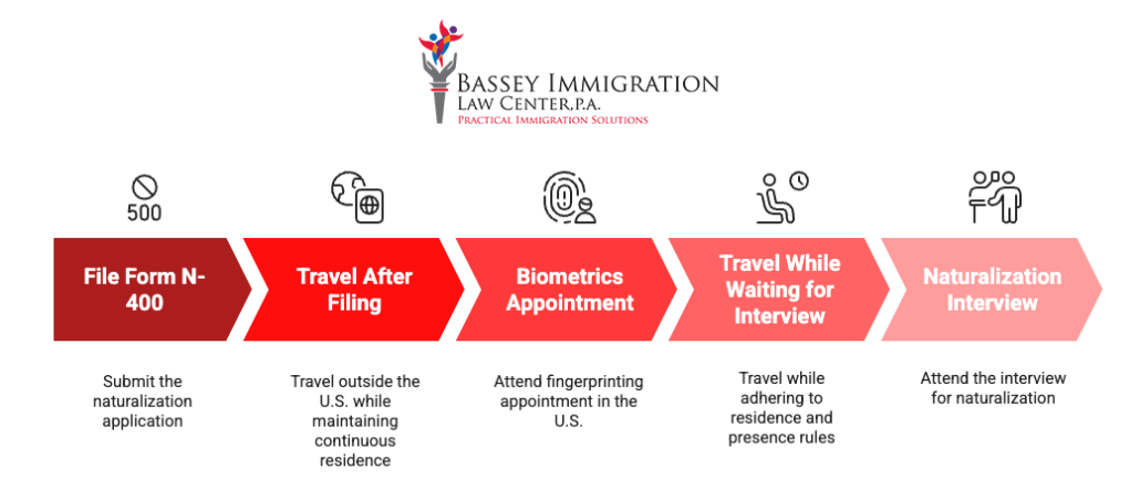 A step-by-step infographic from Bassey Immigration Law Center titled “Travel During Different Phases of the Naturalization Process.” The process includes: 1) File Form N-400, 2) Travel After Filing while maintaining continuous residence, 3) Attend Biometrics Appointment in the U.S., 4) Travel While Waiting for Interview while following residence rules, and 5) Complete the Naturalization Interview. Each step is represented by a red arrow with icons and brief descriptions below.