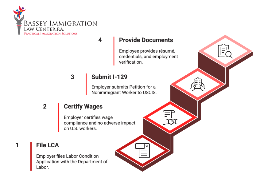 A four-step infographic from Bassey Immigration Law Center outlining the H-1B visa application process. Steps include: 1) File LCA with the Department of Labor, 2) Certify wages and confirm no adverse effect on U.S. workers, 3) Submit Form I-129 petition to USCIS, and 4) Provide employee documents such as résumé and credentials. The visual features a stair-step graphic paired with icons and the firm’s logo.