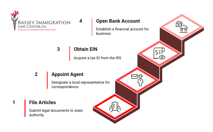 An infographic from Bassey Immigration Law Center outlines four steps to start a business: 1) File Articles – submit legal documents to state authority, 2) Appoint Agent – designate a local representative for correspondence, 3) Obtain EIN – acquire a tax ID from the IRS, and 4) Open Bank Account – establish a financial account for business. Each step is visually represented as a step in a staircase with matching icons.