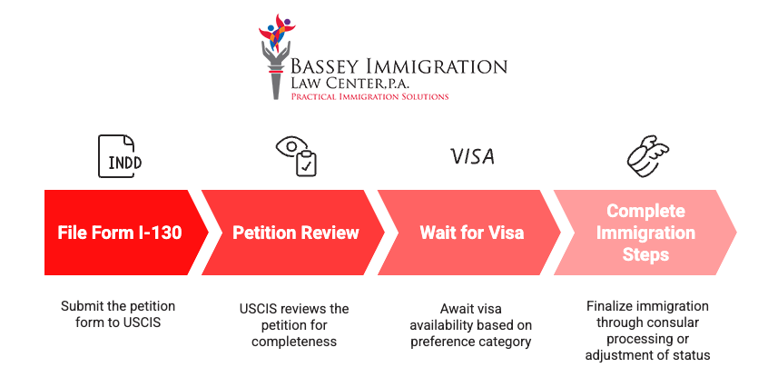 Bassey Immigration Law Center infographic detailing the family-based immigration process: 1) File Form I-130 (submit petition to USCIS), 2) Petition Review (USCIS checks for completeness), 3) Wait for Visa (based on preference category), and 4) Complete Immigration Steps (via consular processing or status adjustment). Red arrows and icons visually represent each phase.